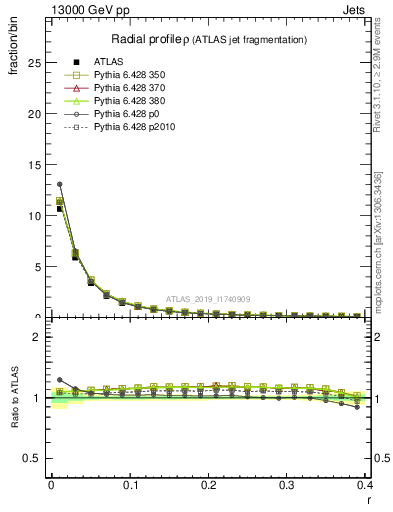 Plot of rho in 13000 GeV pp collisions