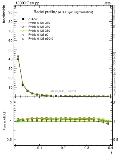 Plot of rho in 13000 GeV pp collisions