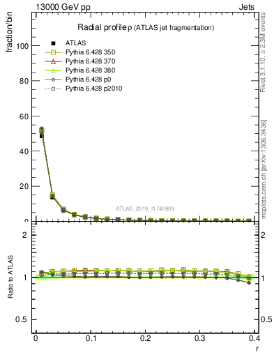 Plot of rho in 13000 GeV pp collisions