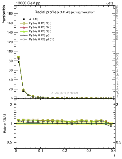 Plot of rho in 13000 GeV pp collisions