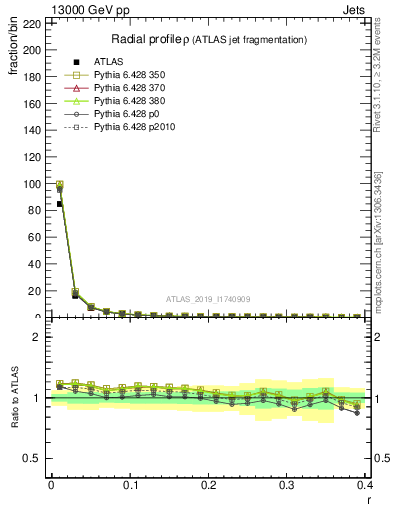 Plot of rho in 13000 GeV pp collisions