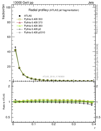 Plot of rho in 13000 GeV pp collisions