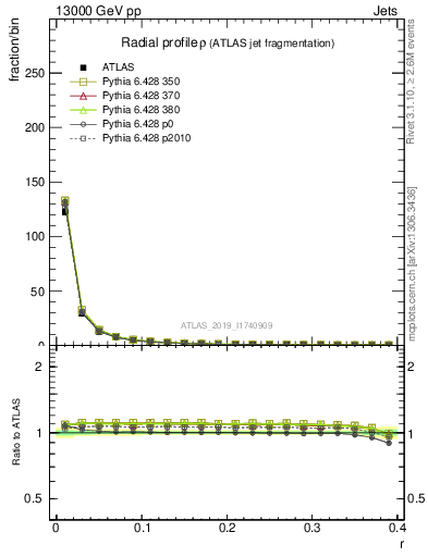 Plot of rho in 13000 GeV pp collisions