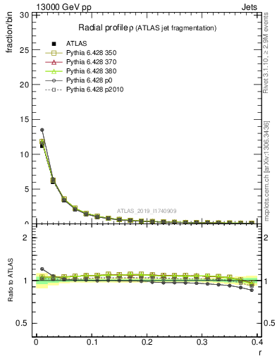 Plot of rho in 13000 GeV pp collisions