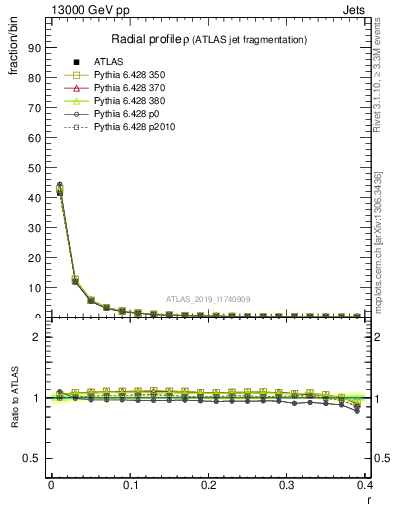 Plot of rho in 13000 GeV pp collisions