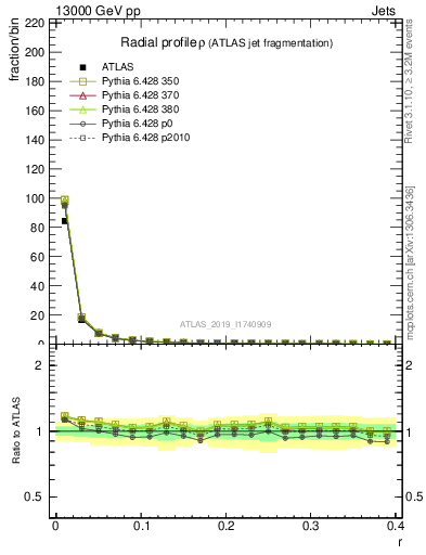 Plot of rho in 13000 GeV pp collisions