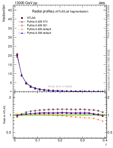 Plot of rho in 13000 GeV pp collisions