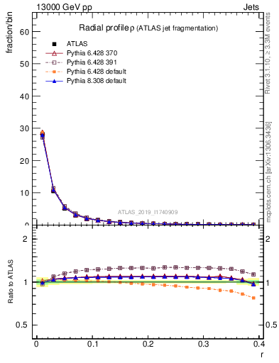 Plot of rho in 13000 GeV pp collisions