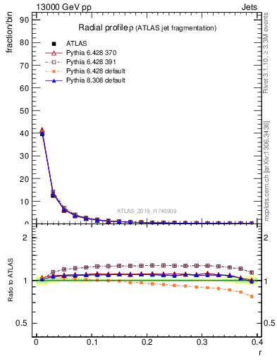 Plot of rho in 13000 GeV pp collisions