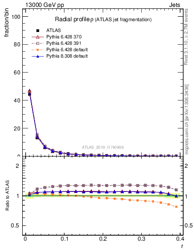 Plot of rho in 13000 GeV pp collisions