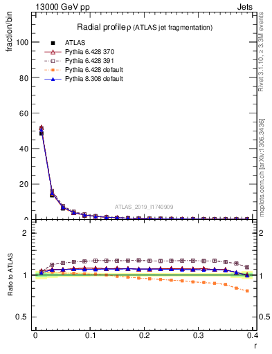 Plot of rho in 13000 GeV pp collisions