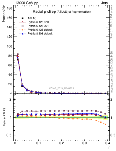 Plot of rho in 13000 GeV pp collisions