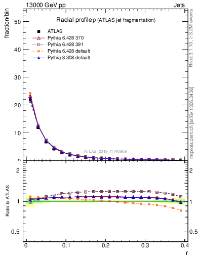 Plot of rho in 13000 GeV pp collisions