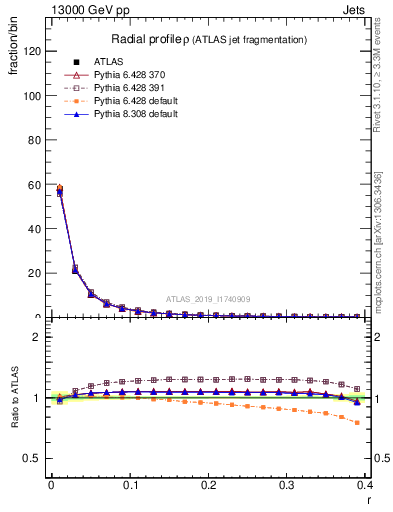 Plot of rho in 13000 GeV pp collisions