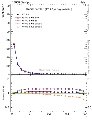 Plot of rho in 13000 GeV pp collisions