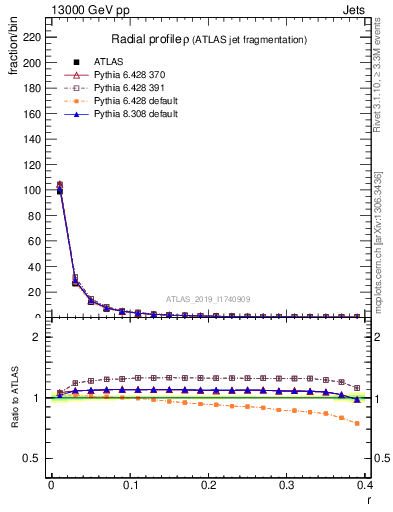 Plot of rho in 13000 GeV pp collisions