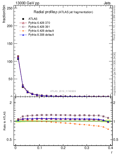 Plot of rho in 13000 GeV pp collisions