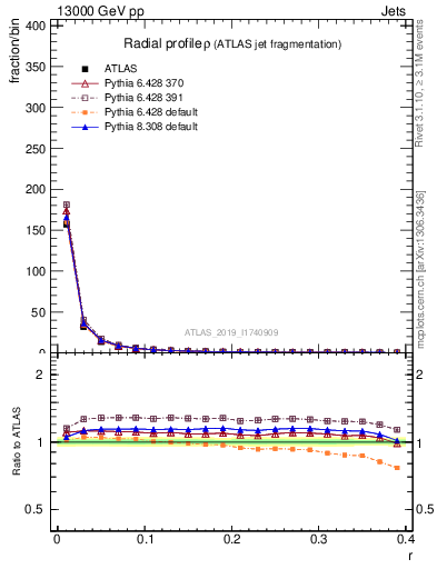 Plot of rho in 13000 GeV pp collisions