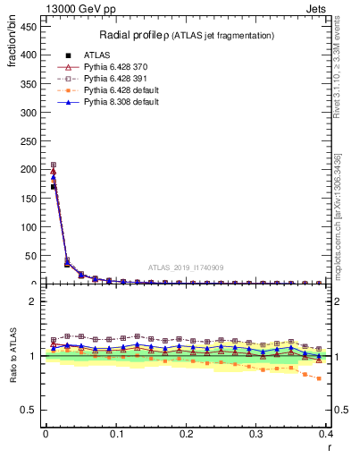 Plot of rho in 13000 GeV pp collisions