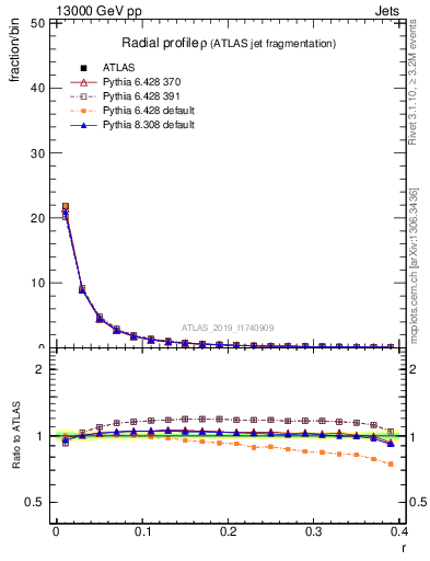 Plot of rho in 13000 GeV pp collisions