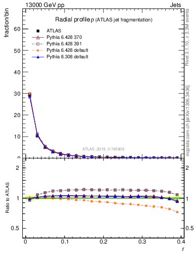 Plot of rho in 13000 GeV pp collisions