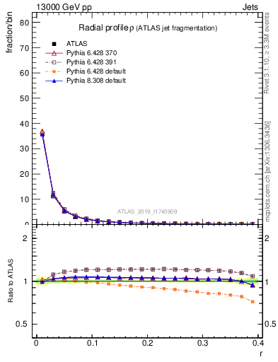 Plot of rho in 13000 GeV pp collisions