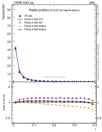 Plot of rho in 13000 GeV pp collisions