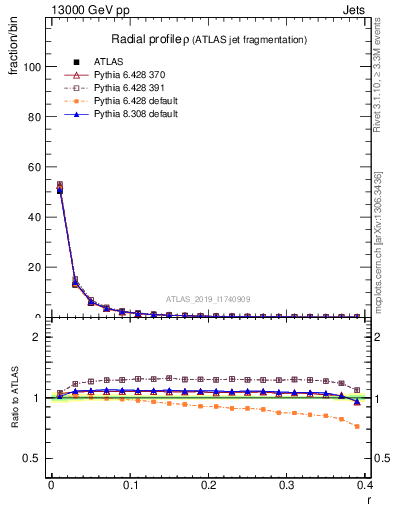 Plot of rho in 13000 GeV pp collisions