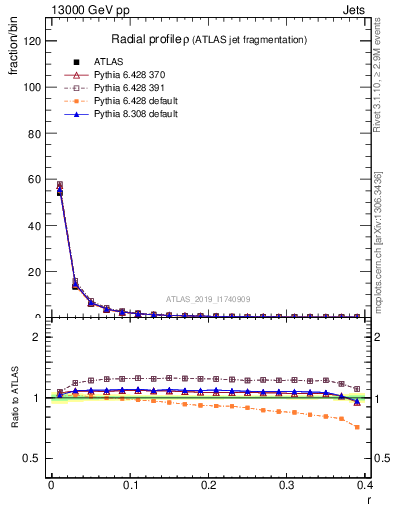 Plot of rho in 13000 GeV pp collisions