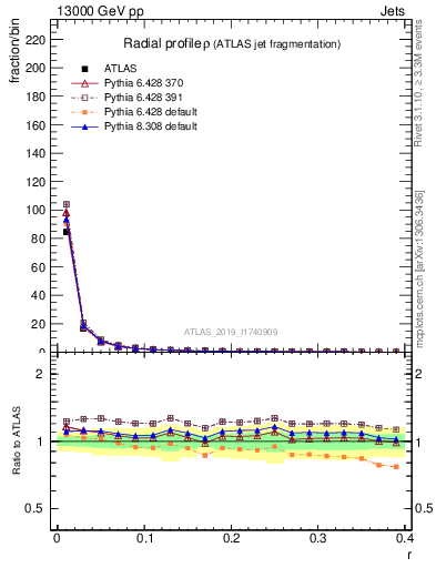 Plot of rho in 13000 GeV pp collisions