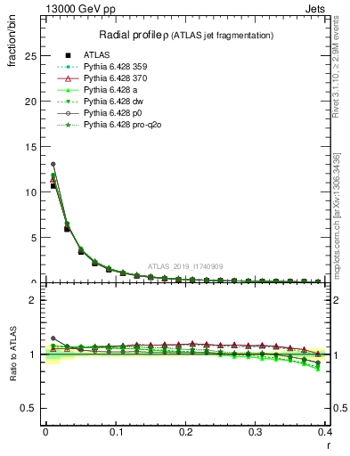 Plot of rho in 13000 GeV pp collisions