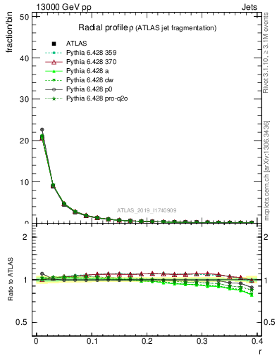 Plot of rho in 13000 GeV pp collisions