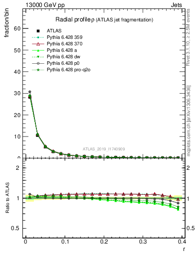 Plot of rho in 13000 GeV pp collisions