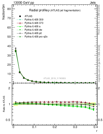 Plot of rho in 13000 GeV pp collisions