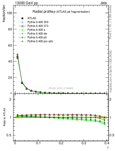 Plot of rho in 13000 GeV pp collisions