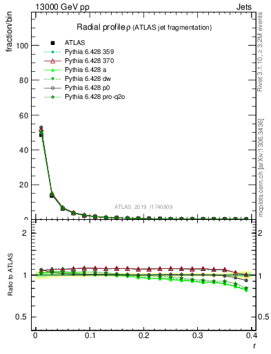 Plot of rho in 13000 GeV pp collisions