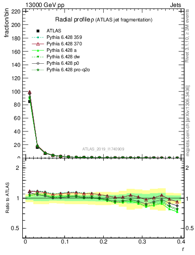 Plot of rho in 13000 GeV pp collisions