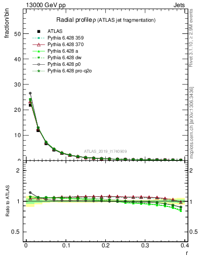 Plot of rho in 13000 GeV pp collisions