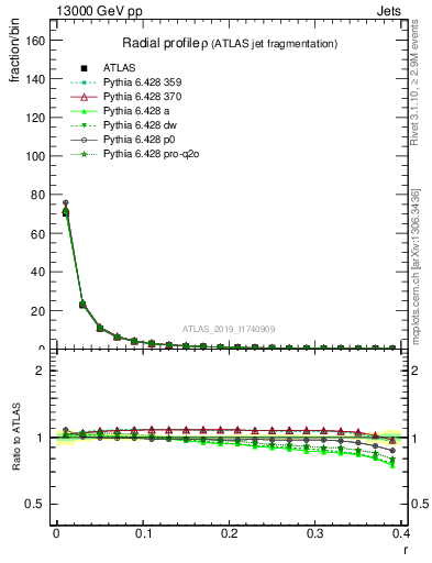 Plot of rho in 13000 GeV pp collisions