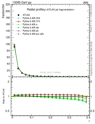 Plot of rho in 13000 GeV pp collisions