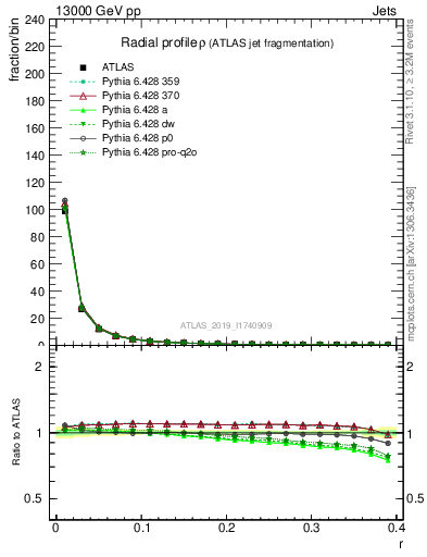 Plot of rho in 13000 GeV pp collisions