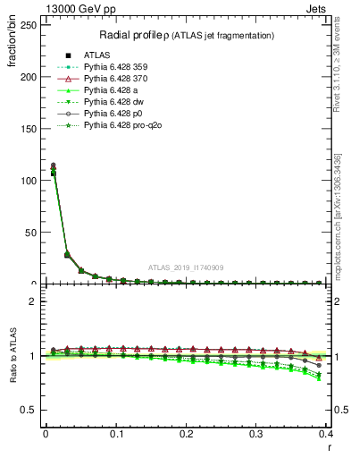 Plot of rho in 13000 GeV pp collisions