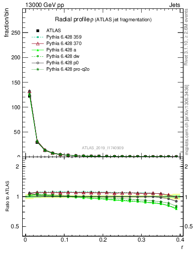 Plot of rho in 13000 GeV pp collisions