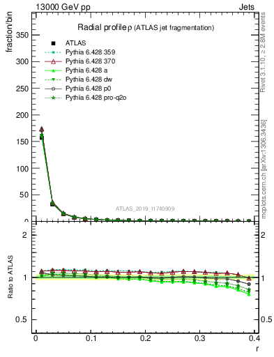 Plot of rho in 13000 GeV pp collisions