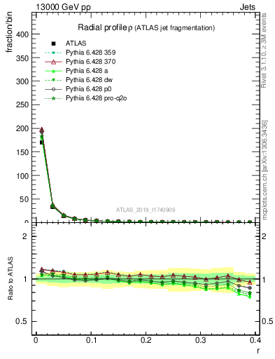 Plot of rho in 13000 GeV pp collisions