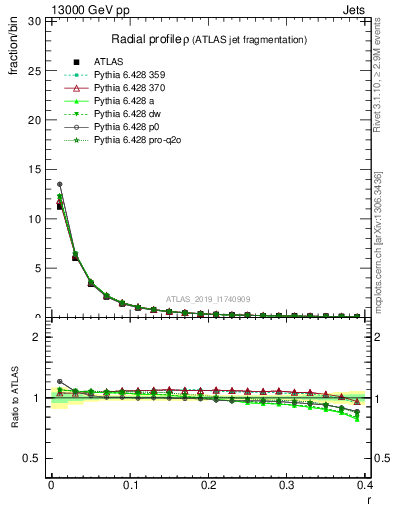 Plot of rho in 13000 GeV pp collisions