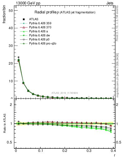 Plot of rho in 13000 GeV pp collisions