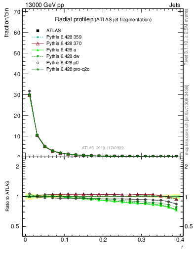 Plot of rho in 13000 GeV pp collisions