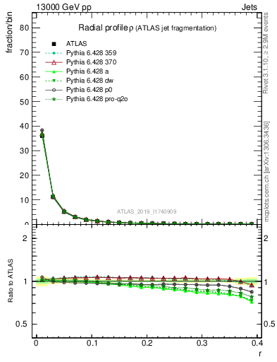 Plot of rho in 13000 GeV pp collisions