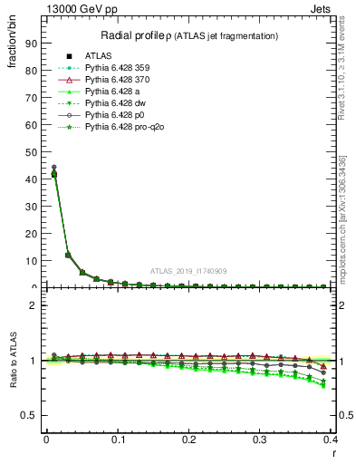 Plot of rho in 13000 GeV pp collisions